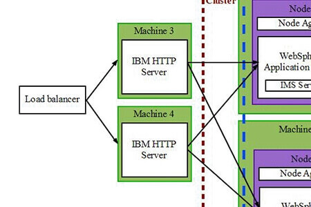 IBM Websphere Application Server Network Deployment and IBM HTTP Server - sample cluster