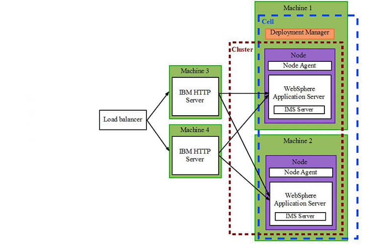 IBM Websphere Application Server Network Deployment and IBM HTTP Server - sample cluster @ www.Vasilev.link DevOps consultant